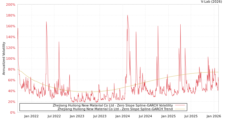 graph of Zhejiang Huilong New Material Co Ltd S0GARCH