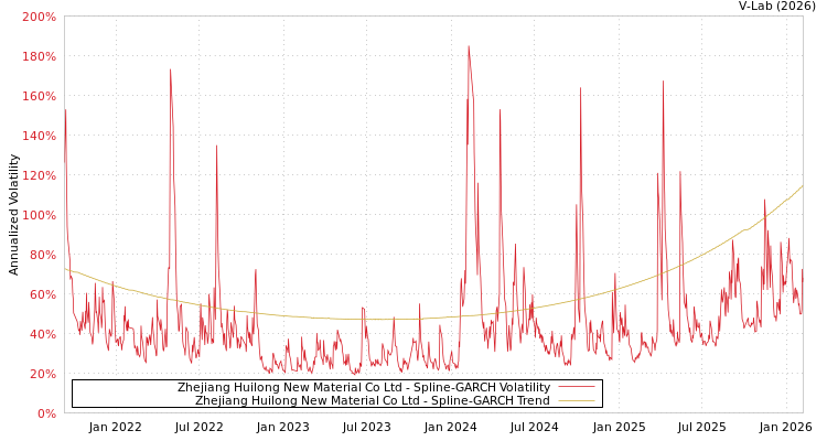 graph of Zhejiang Huilong New Material Co Ltd SGARCH