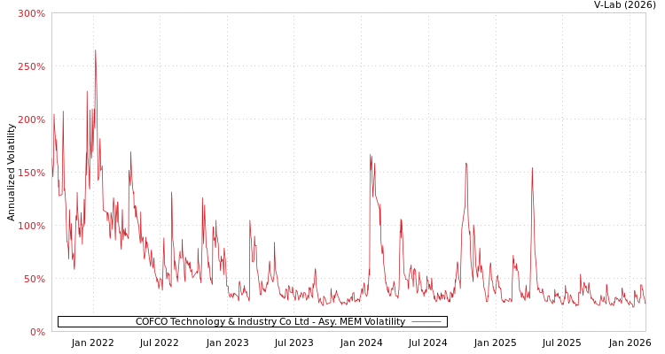 graph of COFCO Technology & Industry Co Ltd AMEM