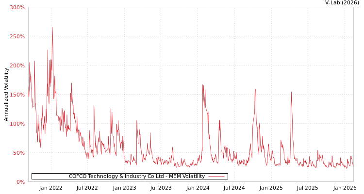 graph of COFCO Technology & Industry Co Ltd MEM
