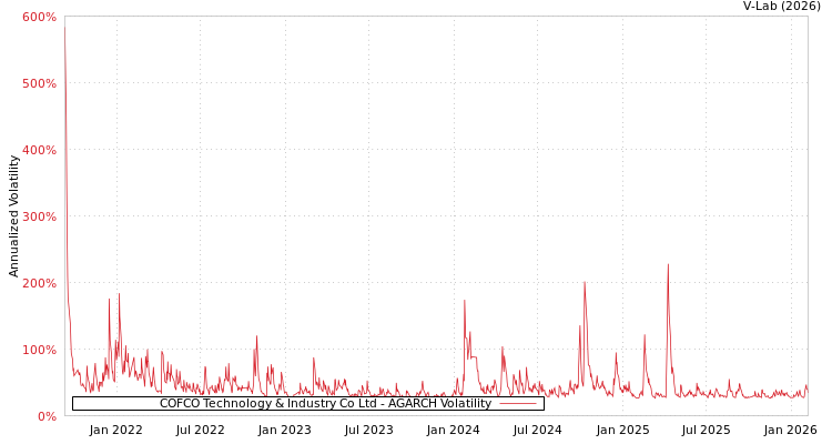 graph of COFCO Technology & Industry Co Ltd AGARCH