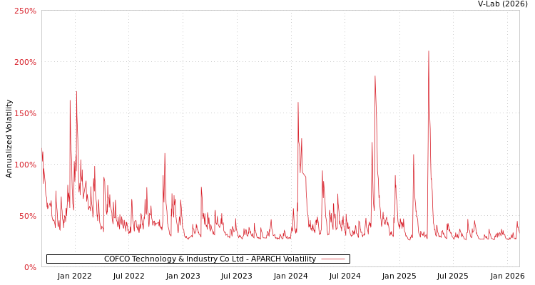 graph of COFCO Technology & Industry Co Ltd APARCH