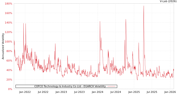graph of COFCO Technology & Industry Co Ltd EGARCH