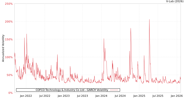 graph of COFCO Technology & Industry Co Ltd GARCH
