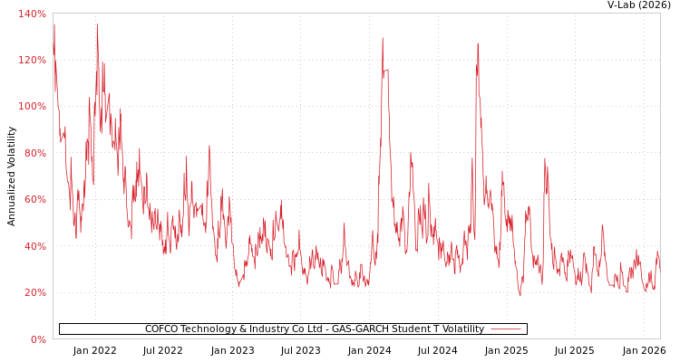 graph of COFCO Technology & Industry Co Ltd GAS-GARCH-T