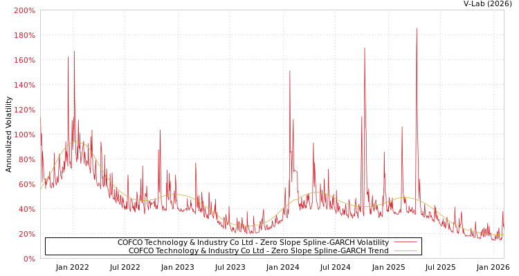 graph of COFCO Technology & Industry Co Ltd S0GARCH