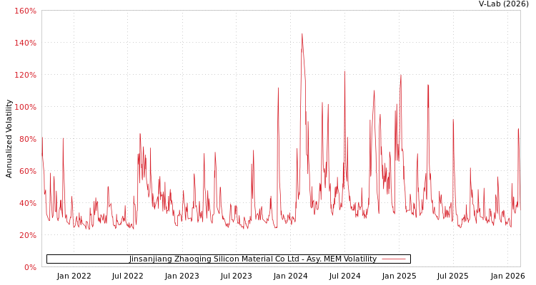 graph of Jinsanjiang Zhaoqing Silicon Material Co Ltd AMEM