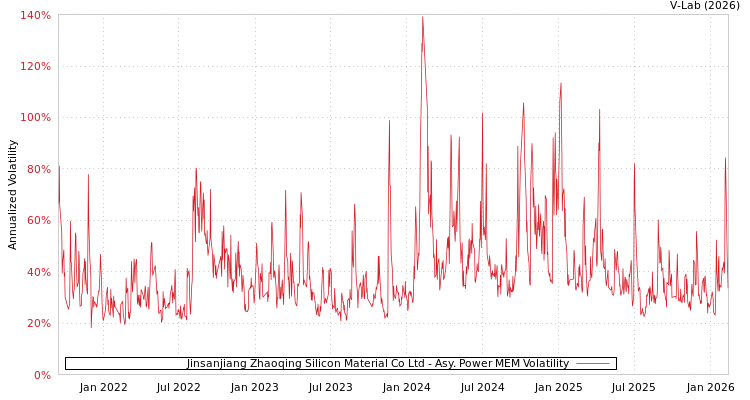 graph of Jinsanjiang Zhaoqing Silicon Material Co Ltd APMEM