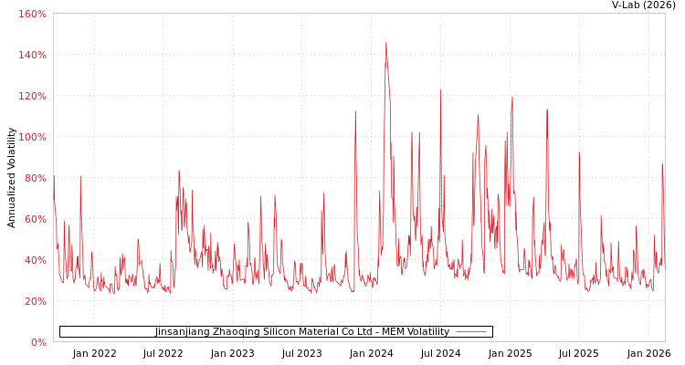 graph of Jinsanjiang Zhaoqing Silicon Material Co Ltd MEM