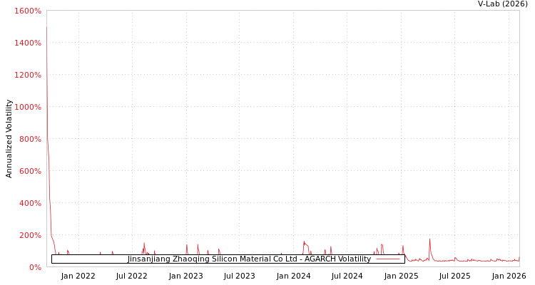 graph of Jinsanjiang Zhaoqing Silicon Material Co Ltd AGARCH
