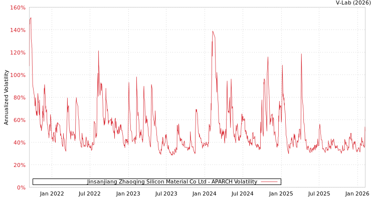 graph of Jinsanjiang Zhaoqing Silicon Material Co Ltd APARCH