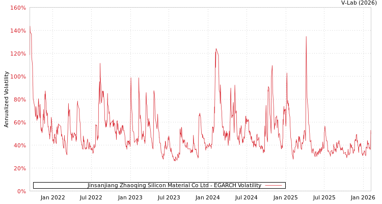 graph of Jinsanjiang Zhaoqing Silicon Material Co Ltd EGARCH