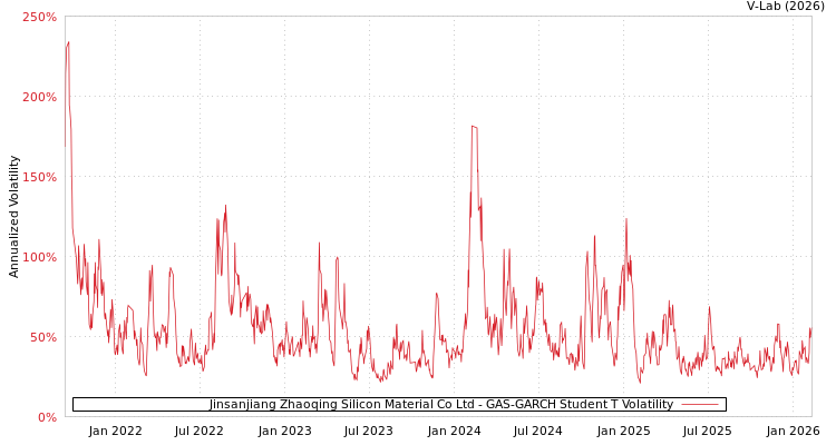 graph of Jinsanjiang Zhaoqing Silicon Material Co Ltd GAS-GARCH-T