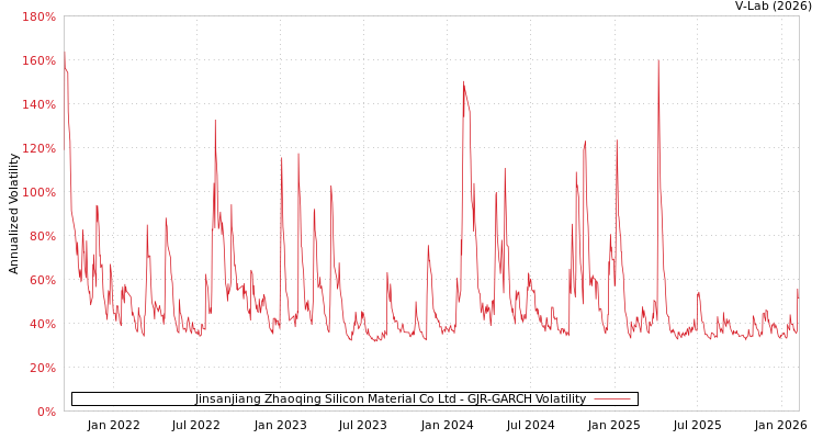 graph of Jinsanjiang Zhaoqing Silicon Material Co Ltd GJR-GARCH