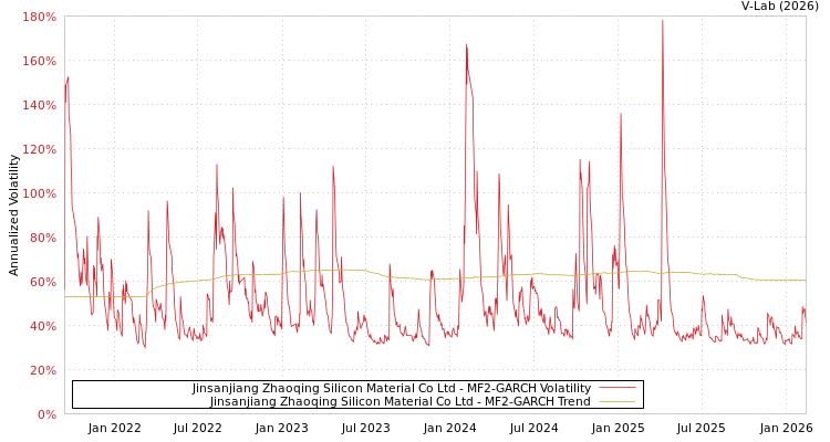 graph of Jinsanjiang Zhaoqing Silicon Material Co Ltd MF2-GARCH