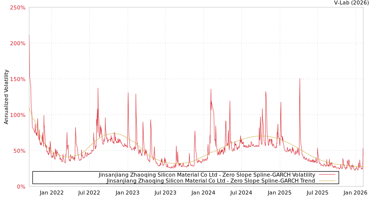 graph of Jinsanjiang Zhaoqing Silicon Material Co Ltd S0GARCH