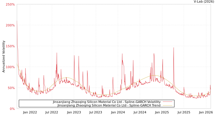 graph of Jinsanjiang Zhaoqing Silicon Material Co Ltd SGARCH