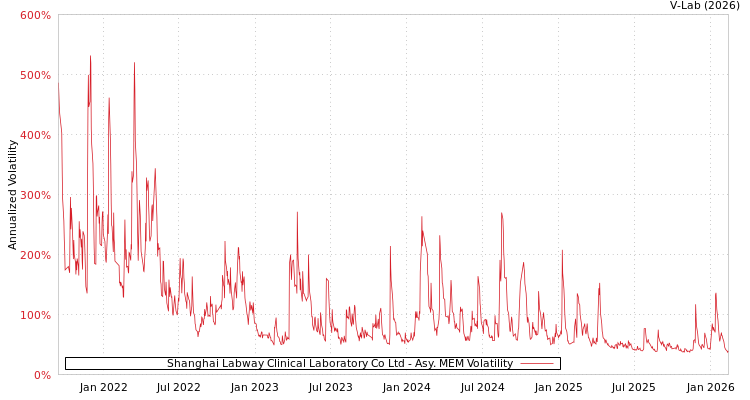 graph of Shanghai Labway Clinical Laboratory Co Ltd AMEM