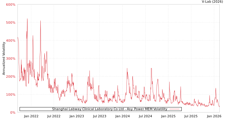 graph of Shanghai Labway Clinical Laboratory Co Ltd APMEM