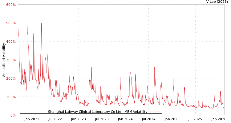 graph of Shanghai Labway Clinical Laboratory Co Ltd MEM