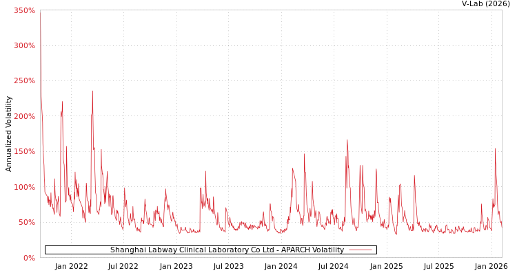 graph of Shanghai Labway Clinical Laboratory Co Ltd APARCH