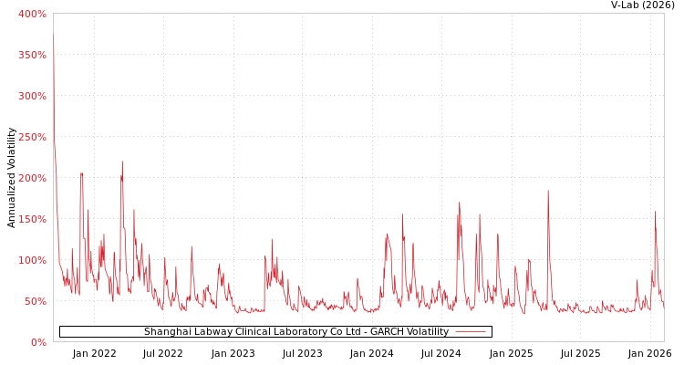 graph of Shanghai Labway Clinical Laboratory Co Ltd GARCH