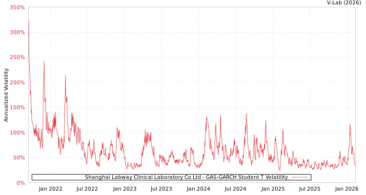graph of Shanghai Labway Clinical Laboratory Co Ltd GAS-GARCH-T