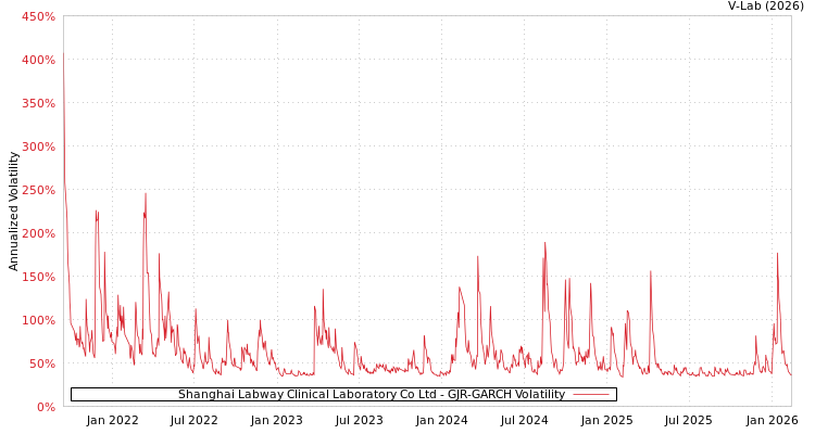 graph of Shanghai Labway Clinical Laboratory Co Ltd GJR-GARCH