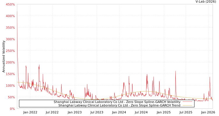 graph of Shanghai Labway Clinical Laboratory Co Ltd S0GARCH