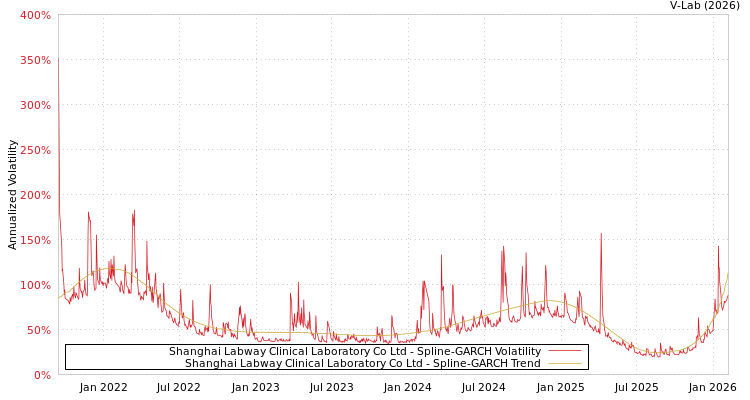 graph of Shanghai Labway Clinical Laboratory Co Ltd SGARCH