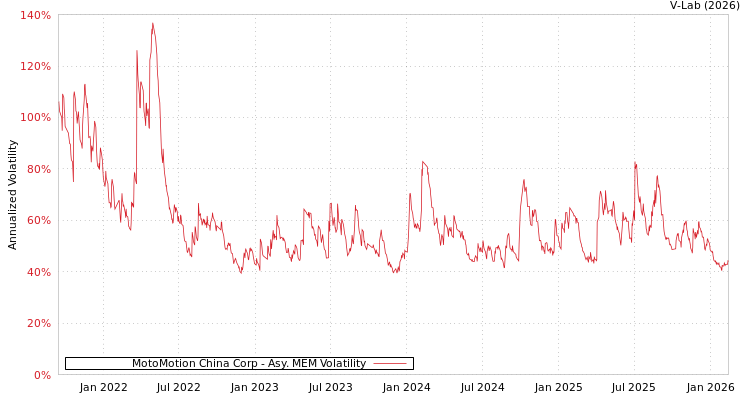 graph of MotoMotion China Corp AMEM