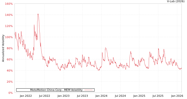 graph of MotoMotion China Corp MEM