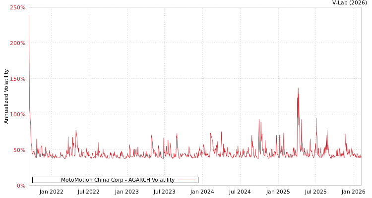 graph of MotoMotion China Corp AGARCH