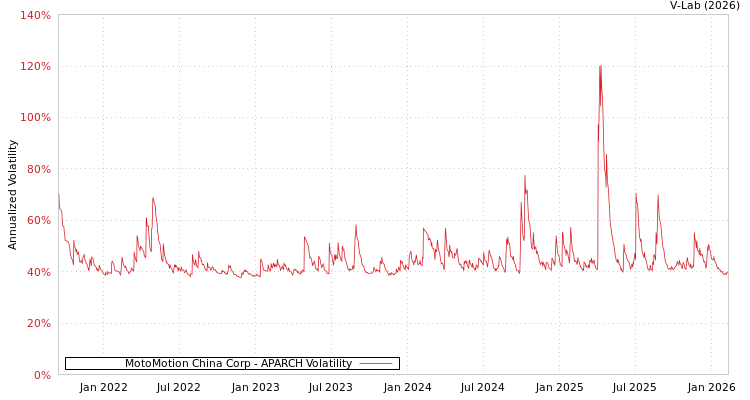 graph of MotoMotion China Corp APARCH
