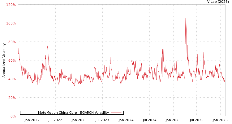 graph of MotoMotion China Corp EGARCH