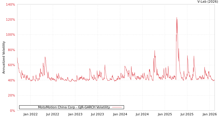 graph of MotoMotion China Corp GJR-GARCH