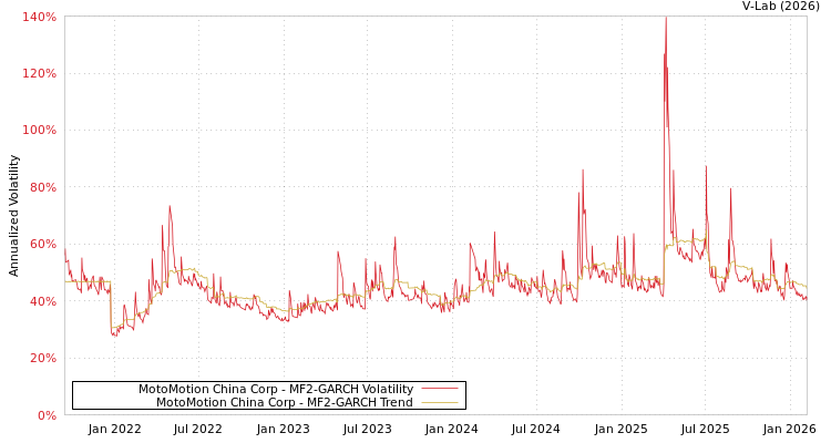 graph of MotoMotion China Corp MF2-GARCH