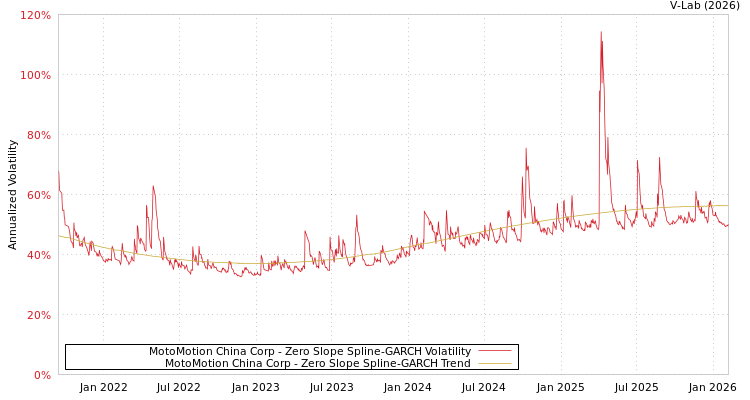 graph of MotoMotion China Corp S0GARCH