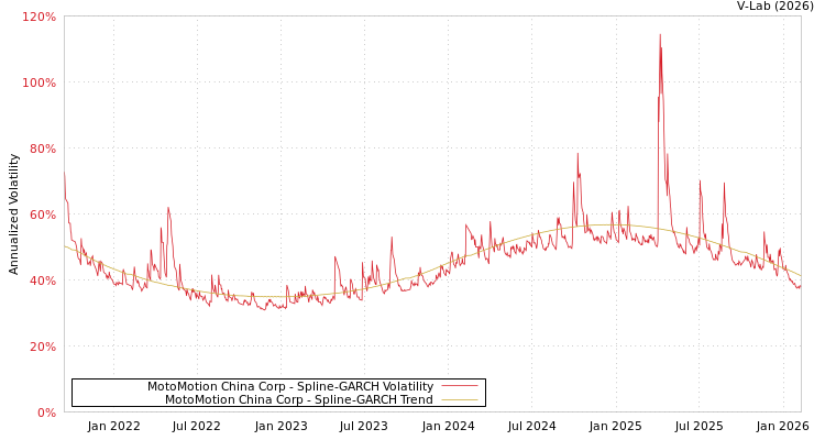 graph of MotoMotion China Corp SGARCH