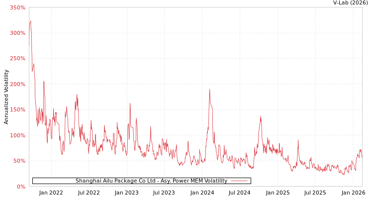 graph of Shanghai Ailu Package Co Ltd APMEM