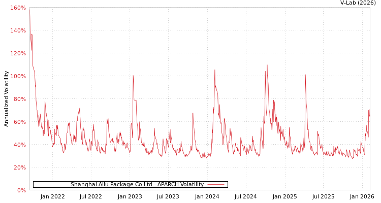 graph of Shanghai Ailu Package Co Ltd APARCH