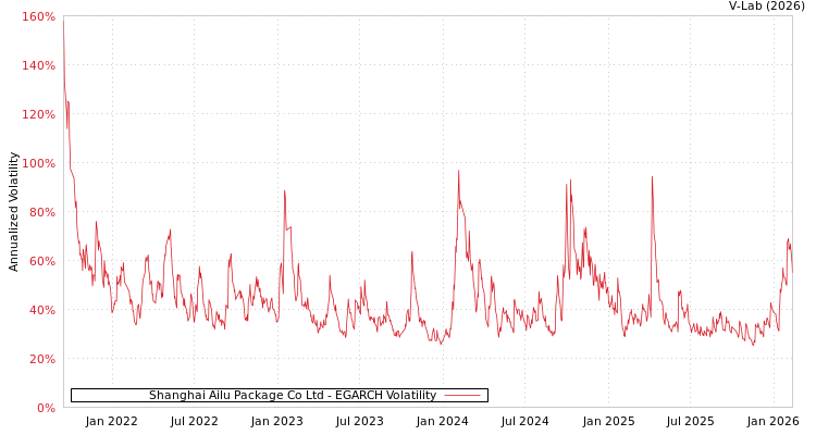 graph of Shanghai Ailu Package Co Ltd EGARCH