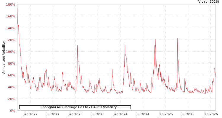 graph of Shanghai Ailu Package Co Ltd GARCH