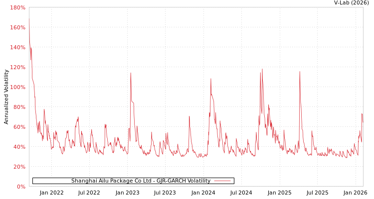 graph of Shanghai Ailu Package Co Ltd GJR-GARCH