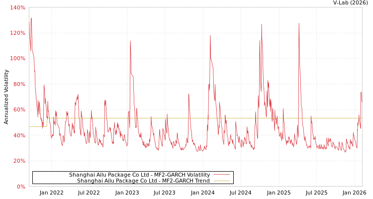 graph of Shanghai Ailu Package Co Ltd MF2-GARCH