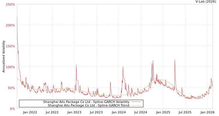 graph of Shanghai Ailu Package Co Ltd SGARCH