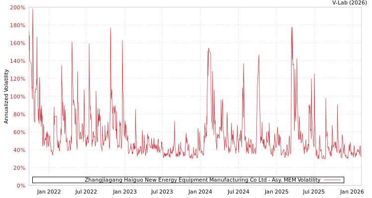 graph of Zhangjiagang Haiguo New Energy Equipment Manufacturing Co Ltd AMEM
