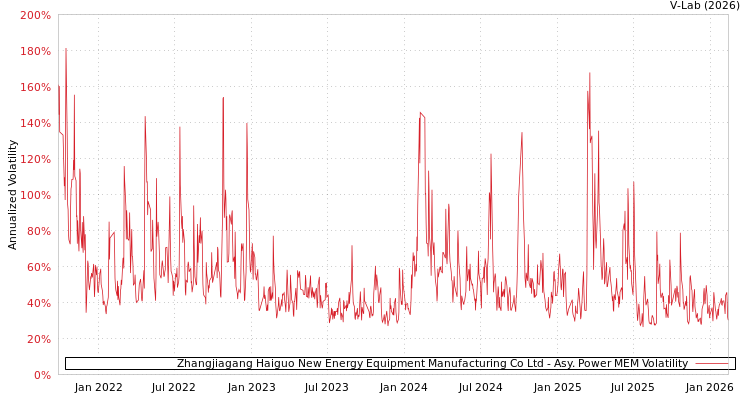 graph of Zhangjiagang Haiguo New Energy Equipment Manufacturing Co Ltd APMEM