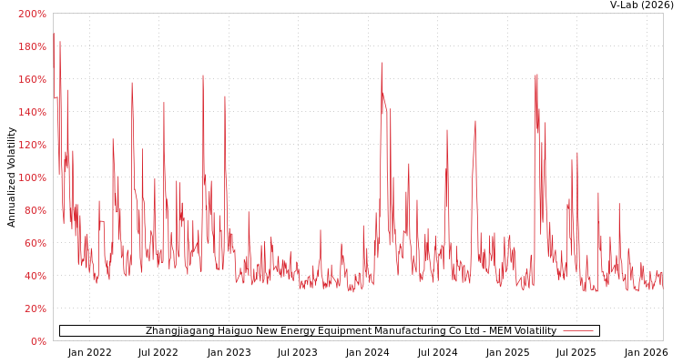 graph of Zhangjiagang Haiguo New Energy Equipment Manufacturing Co Ltd MEM