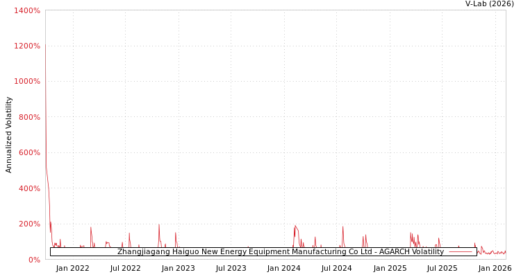 graph of Zhangjiagang Haiguo New Energy Equipment Manufacturing Co Ltd AGARCH